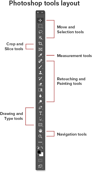 Disposition des outils dans la barre d'outils Photoshop.