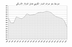 متوسط سعر صرف الدينار الكويتي مقابل الدولار الأمريكي (فلس).